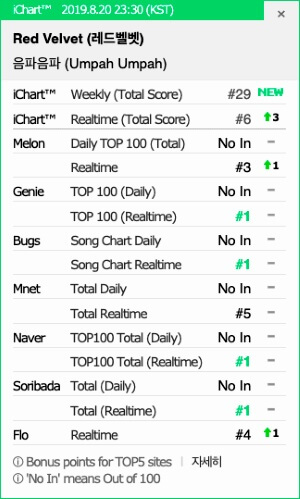 Red Velvet Umpah Umpah real time chart - 1 number
